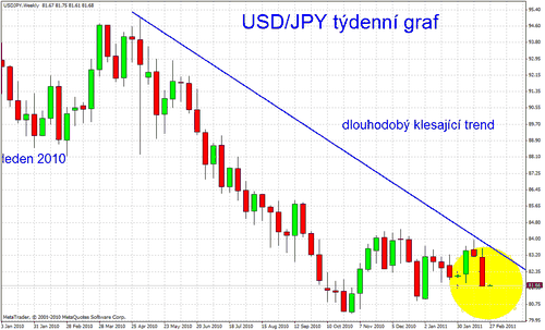 USD/JPY denn graf