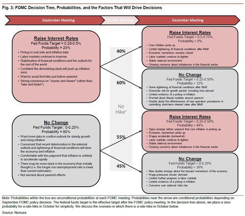 FOMC decision tree