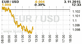 Online graf kurzu USD/EUR
