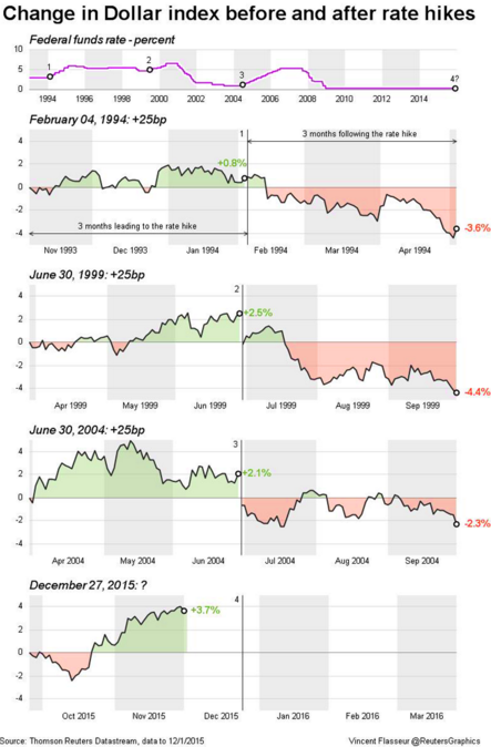 Dolarov index - reakce na zahjen cykl zvyovn 