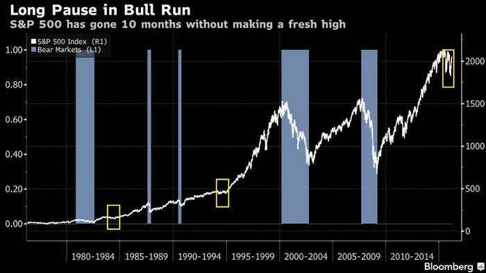 B a medvd trendy indexu S&P 500 od roku 1985