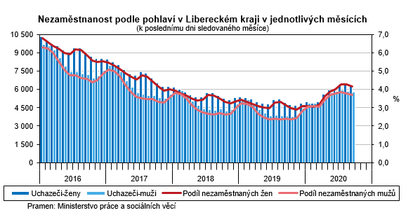 Graf: Nezamstnanost podle pohlav v Libereckm kraji