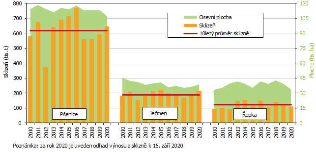 Graf 1 Osevn plocha a sklize vybranch zemdlskch plodin v letech 2010 a 2020 v Jihomoravskm kraji