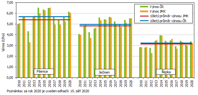 Graf 2 Hektarov vnos vybranch plodin v Jihomoravskm kraji a esk republice v letech 2010 a 2020