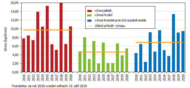 Graf 6 Prmrn vnos ovocnch strom v Jihomoravskm kraji v letech 2010 a 2020