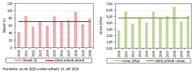 Graf 7 Sklize a prmrn hektarov vnos vinic plodcch v Jihomoravskm kraji v letech 2010 a 2020