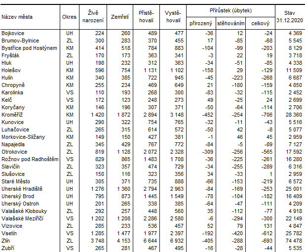 Tabulka: Bilance potu obyvatel ve mstech Zlnskho kraje v obdob 2016 a 2020