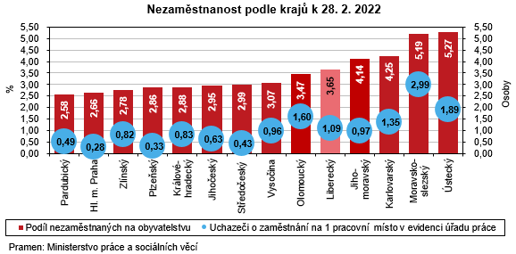 Graf - Nezamstnanost podle kraj k 28. 2. 2022