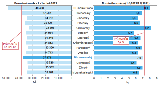 Graf 1 Prmrn msn mzda podle kraj v 1. tvrtlet 2022 (osoby pepoten na pln zamstnan)