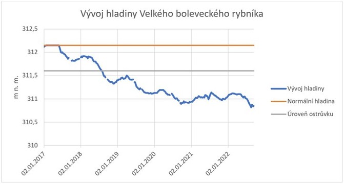 Vvoj vky hladiny Velkho boleveckho rybnka v letech 2017-2022