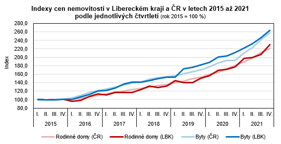 Graf - Indexy cen nemovitost v Libereckm kraji a R v letech 2015 a 2021 podle jednotlivch tvrtlet 