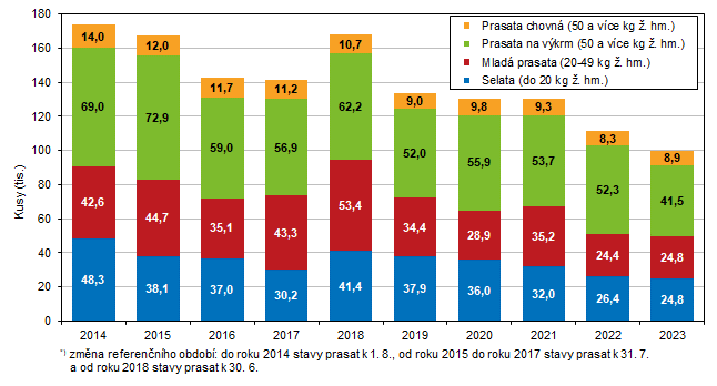 Graf 1 Stavy prasat podle hmotnostnch kategori a elu chovu v Jihomoravskm kraji v 1. pololet v letech 2014 a 2023*)