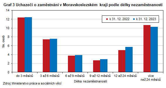 Graf 3 Uchazei o zamstnn v Moravskoslezskm kraji podle dlky nezamstnanosti