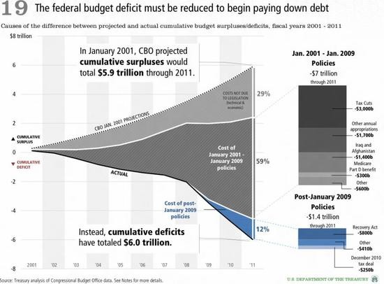 Deficit rozpotu USA