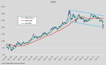vyvoj ceny zlata Komoditm pomohly centrln banky 
