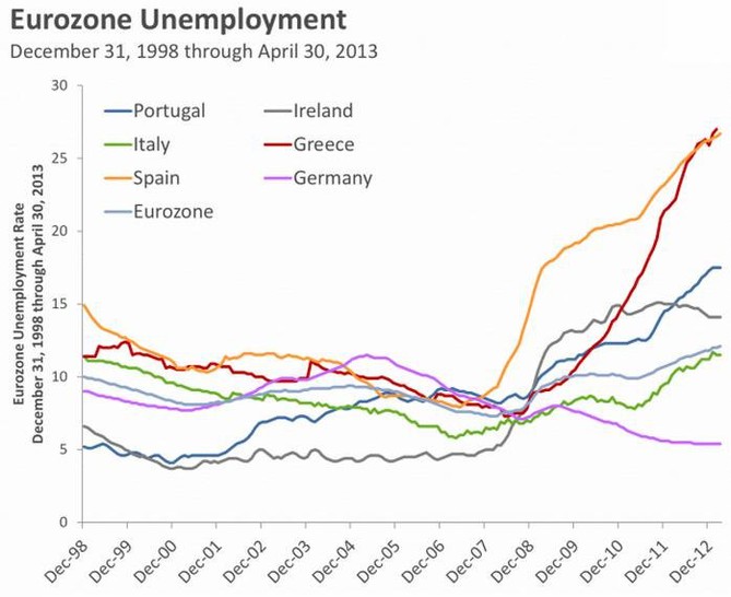 Nezamstnanost v jednotlivch evropskch zemch