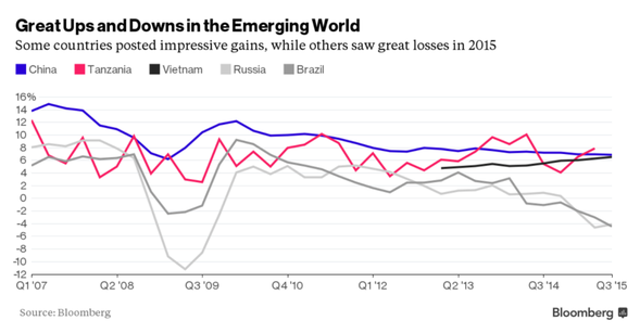 Great Ups and Downs in the Emerging World