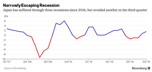 Narrowly Escaping Recession
