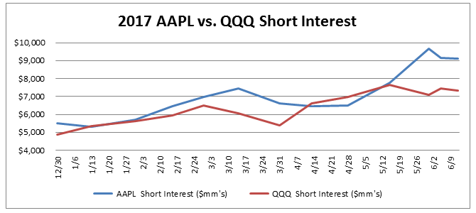 AAPL vs QQQ