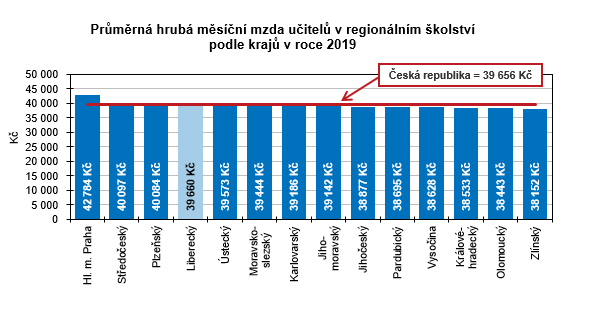Graf - Prmrn hrub msn mzda uitel v regionlnm kolstv podle kraj v roce 2019