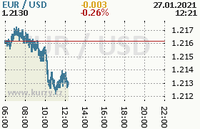 Online graf kurzu usd/eur