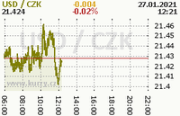 Online graf kurzu usd