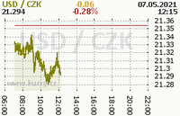 Online graf kurzu usd