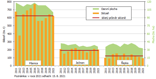 Graf 1 Osevn plocha a sklize vybranch zemdlskch plodin v Jihomoravskm kraji v letech 2011 a 2021