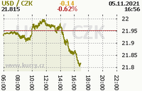 Online graf kurzu usd