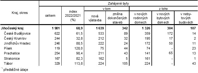 Tab. 1 Zahjen byty podle druhu stavby v Jihoeskm kraji v roce 2022