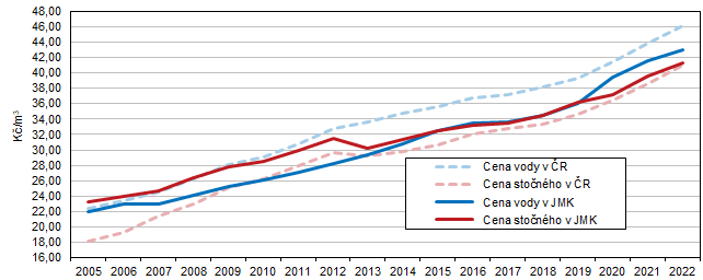 Graf 2 Vvoj ceny vody a stonho v Jihomoravskm kraji a v esk republice v letech 2005 a 2022