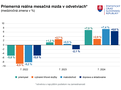 Priemerná reálná mesačná mzda v odvetviach