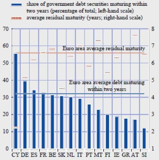 Podl dluhu maturujcho do dvou let a prmrn zstatkov splatnost dluhopis zem eurozny