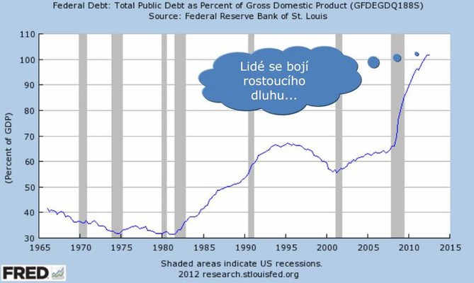 Celkov americk veejn dluh jako podl na HDP