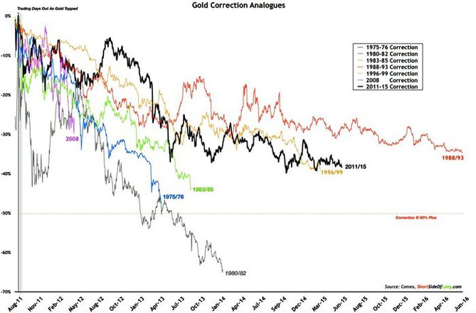 Zlato - medvd trhy od roku 1975