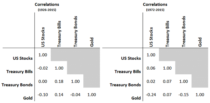 Korelace ceny zlata s cenami akci a dluhopis