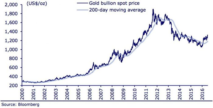 Vvoj ceny zlata od roku 2000