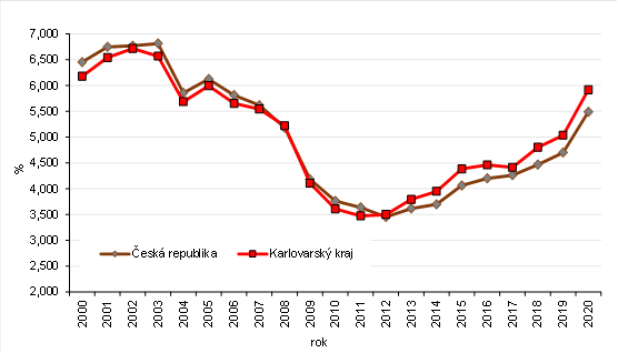 Prmrn procento doasn pracovn neschopnosti pro nemoc a raz v R a Karlovarskm kraji v letech 2001 a 2020