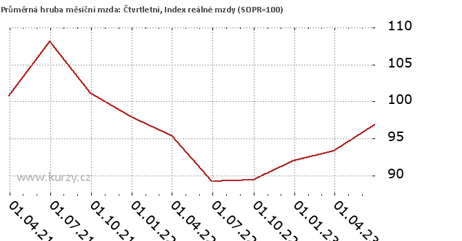 Graf: Prmrn hruba msn mzda: tvrtletn, Index reln mzdy (SOPR=100)