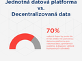 Graf Jednotná datová platforma vs. decentralizovaná data