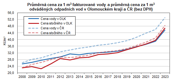 Graf: Prmrn cena za 1 m3 fakturovan vody a prmrn cena za 1 m3 odvdnch odpadnch vod v Olomouckm kraji a R (bez DPH)