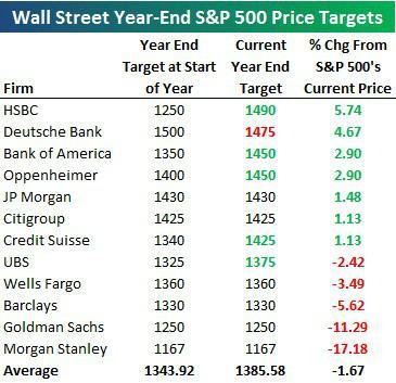 Clov ceny pro index S&P 500 do konce roku 2012