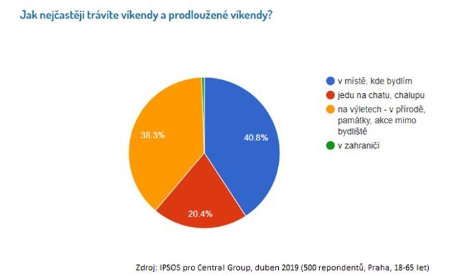 Obyvatelé Prahy nejčastěji tráví víkendy doma Důležitost venkovního prostoru dokazuje průzkum