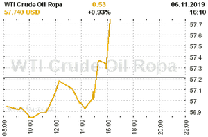 Online graf vývoje ceny komodity WTI Crude Oil Ropa