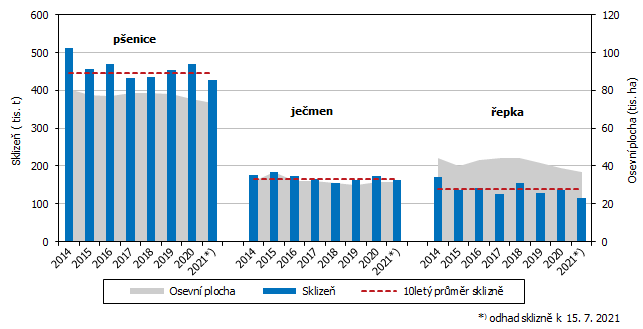 Graf Osevn plochy a sklize vybranch zemdlskch plodin v letech 20142020 a odhad jejich sklizn v Jihoeskm kraji k 15. 7. 2021