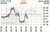 Online graf kurzu eur
