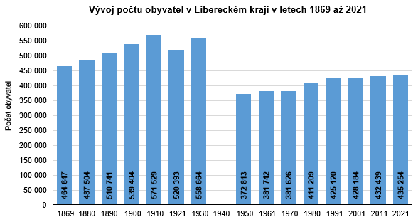 Graf - Vvoj potu obyvatel v Libereckm kraji v letech 1869 a 2021 