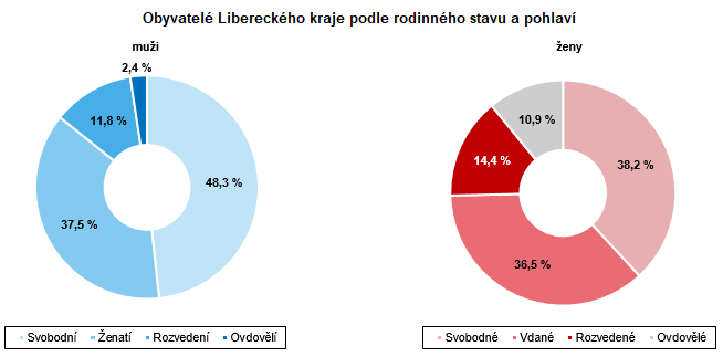 Graf - Obyvatel Libereckho kraje podle rodinnho stavu a pohlav