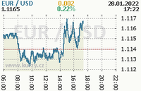 Online-Grafikkurs usd / eur