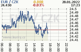 Online graf kurzu eur